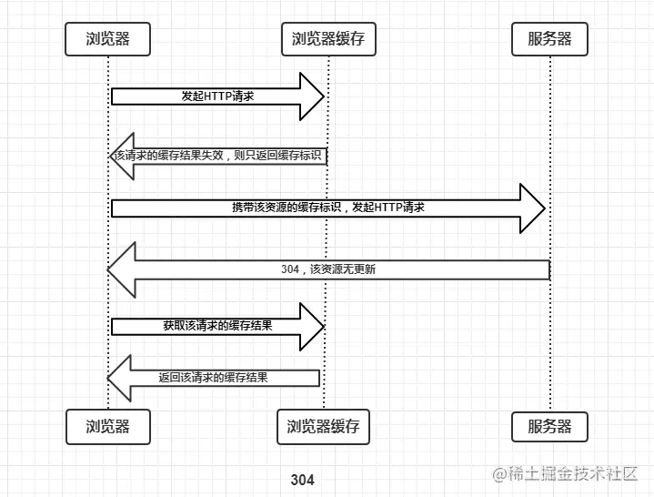 协商缓存生效-返回304