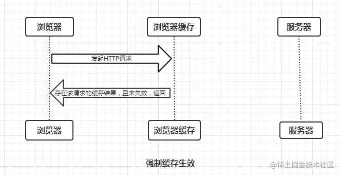 强制缓存生效