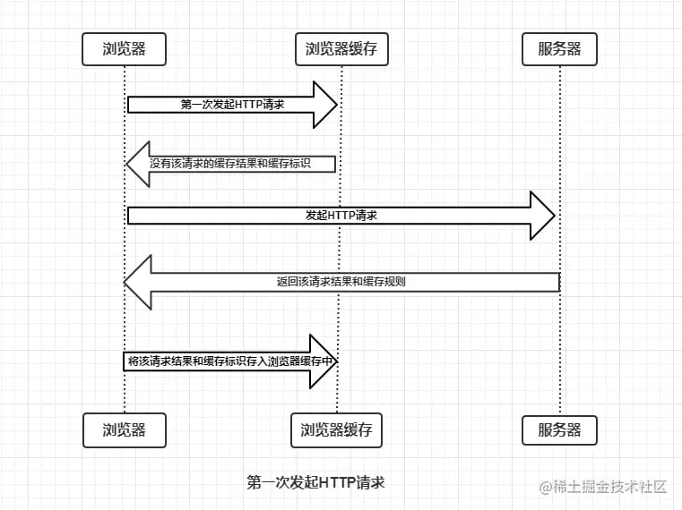 缓存流程