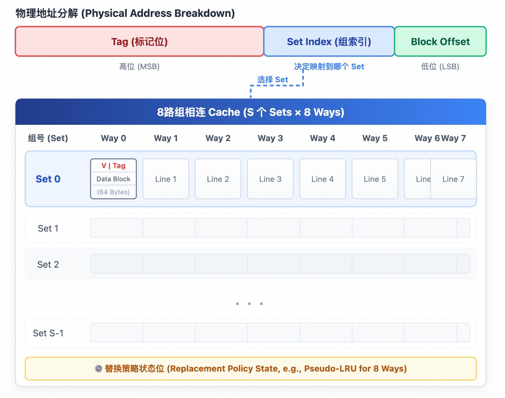 8路组相连cpu_cache架构